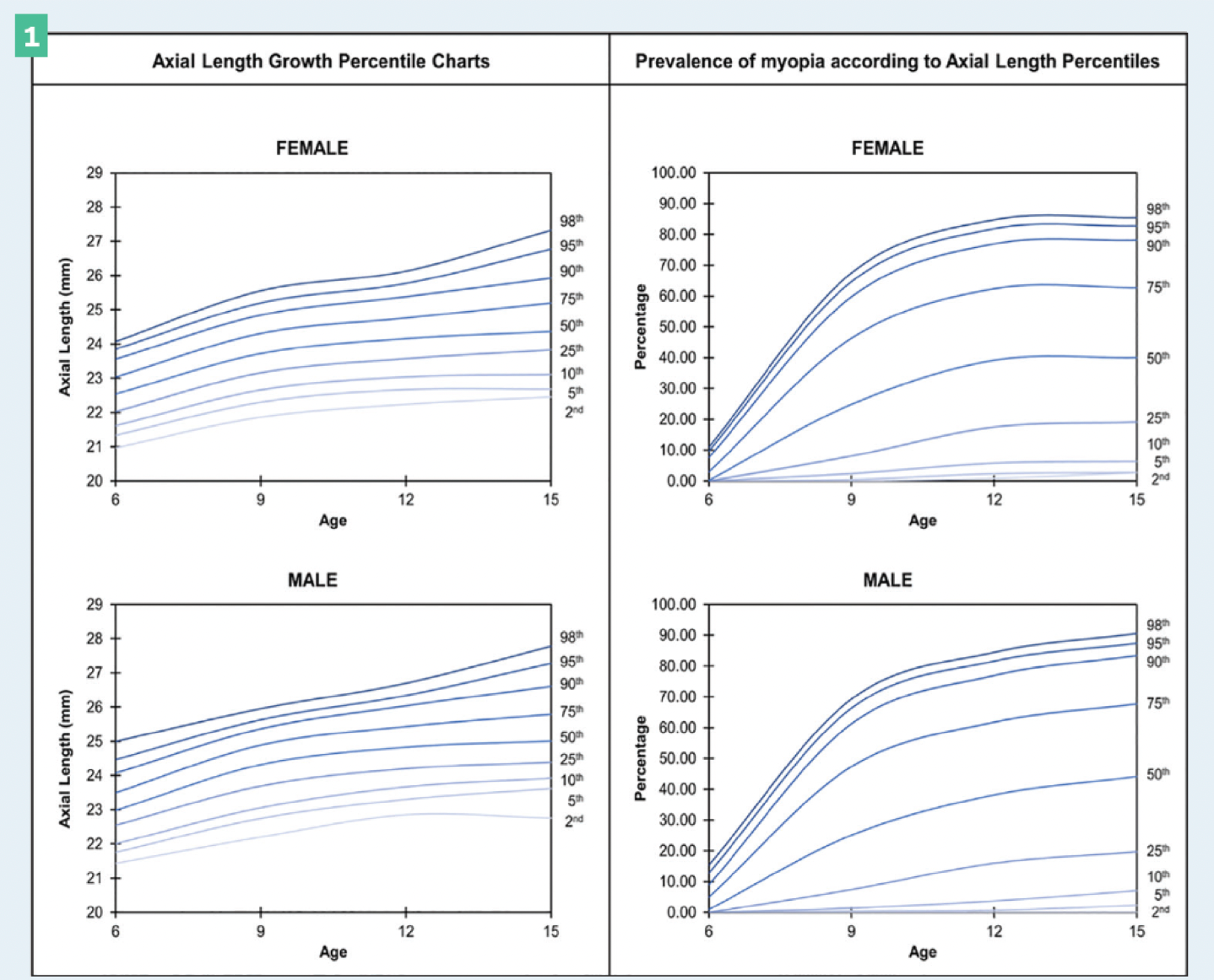 Figure 1. Axial length growth percentage charts for Chinese schoolchildren