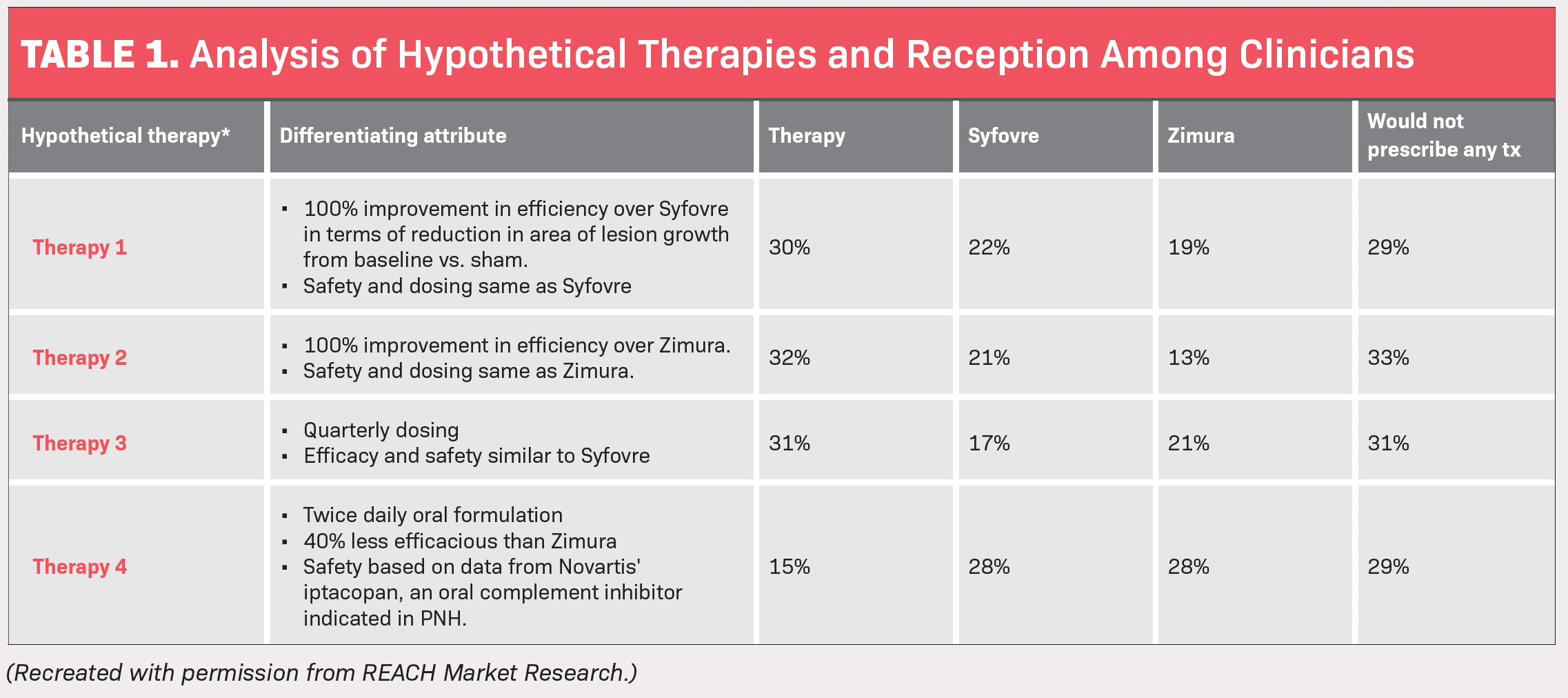 Table 1. Analysis of hypothetical therapies and reception among clinicians (recreated with permission from REACH Market Research)