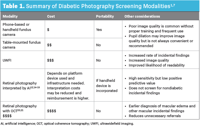Table 1. Summary of diabetic photography screening modalities