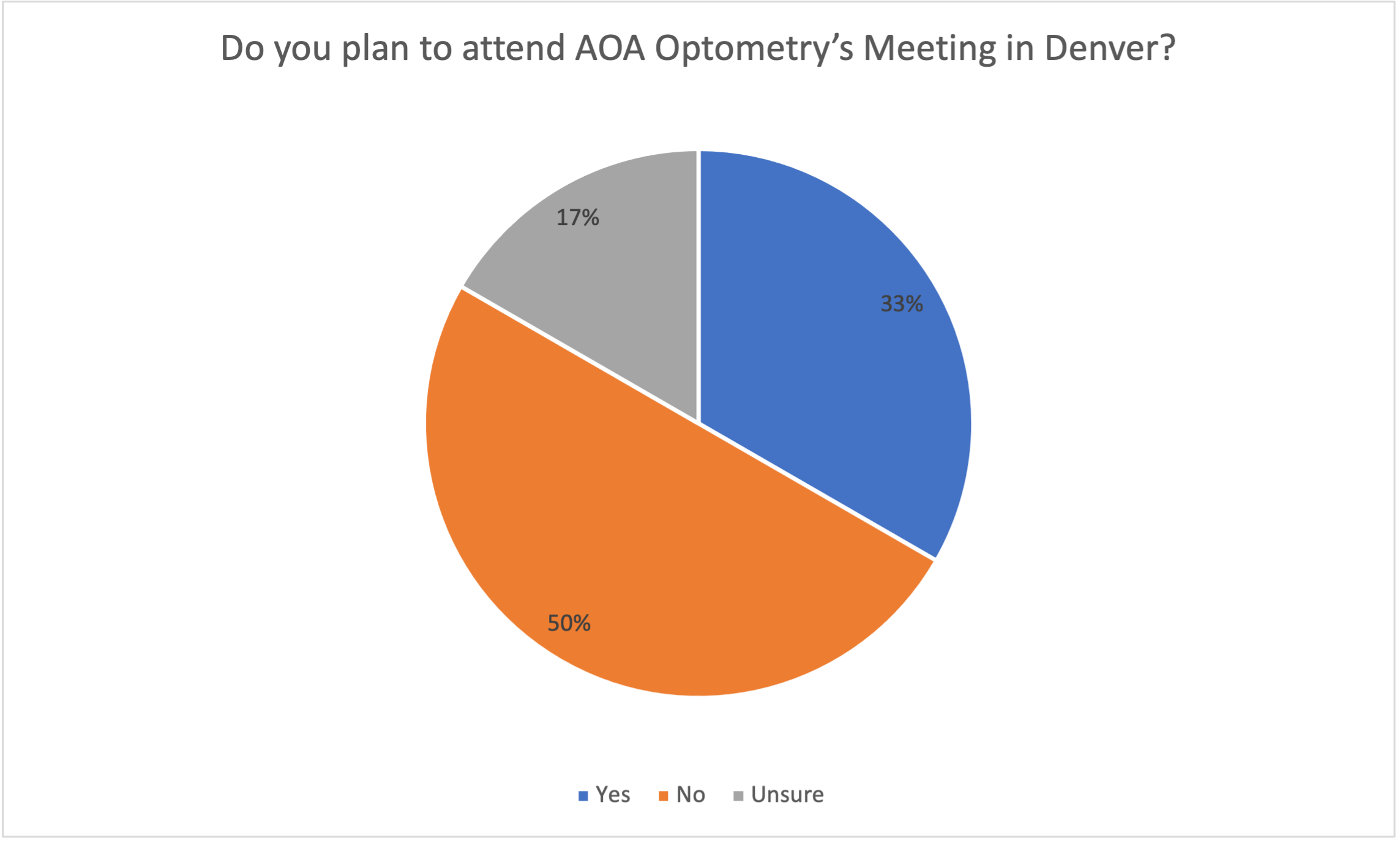 Poll results: Do you plan to attend AOA Optometry’s Meeting in Denver?