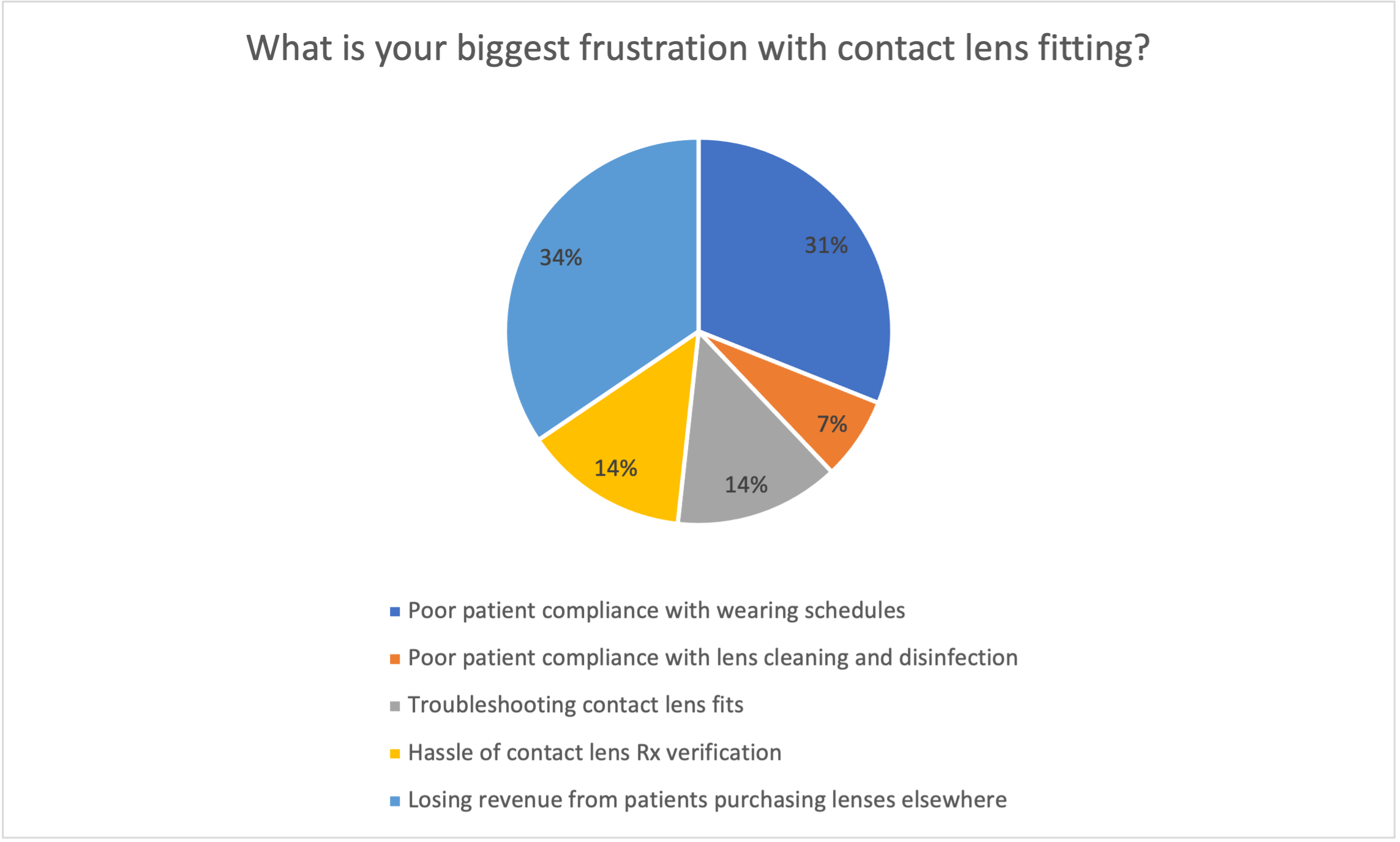 Poll Results: What is your biggest frustration with contact lens fitting?