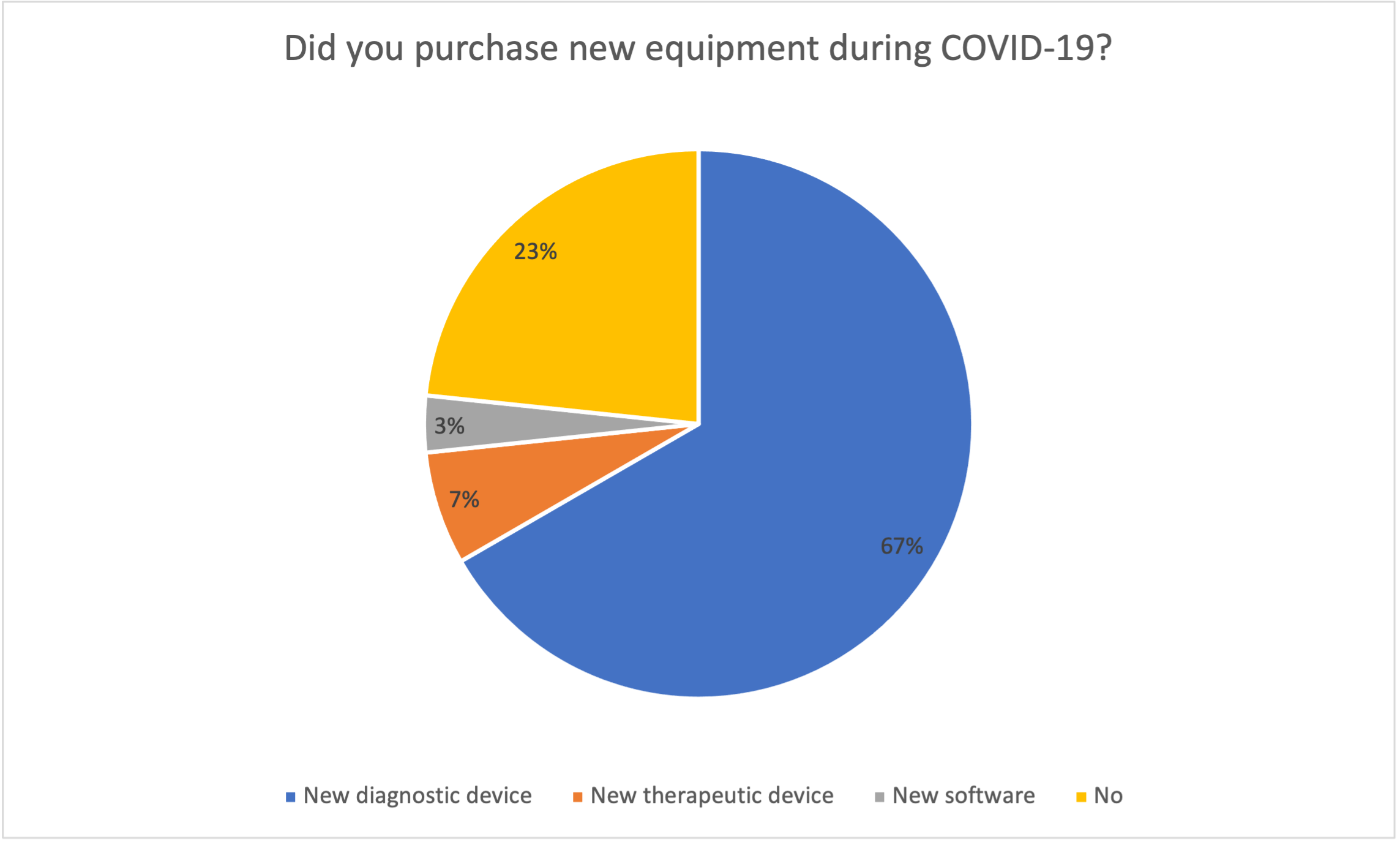 Poll results: Did you purchase new equipment during COVID-19?