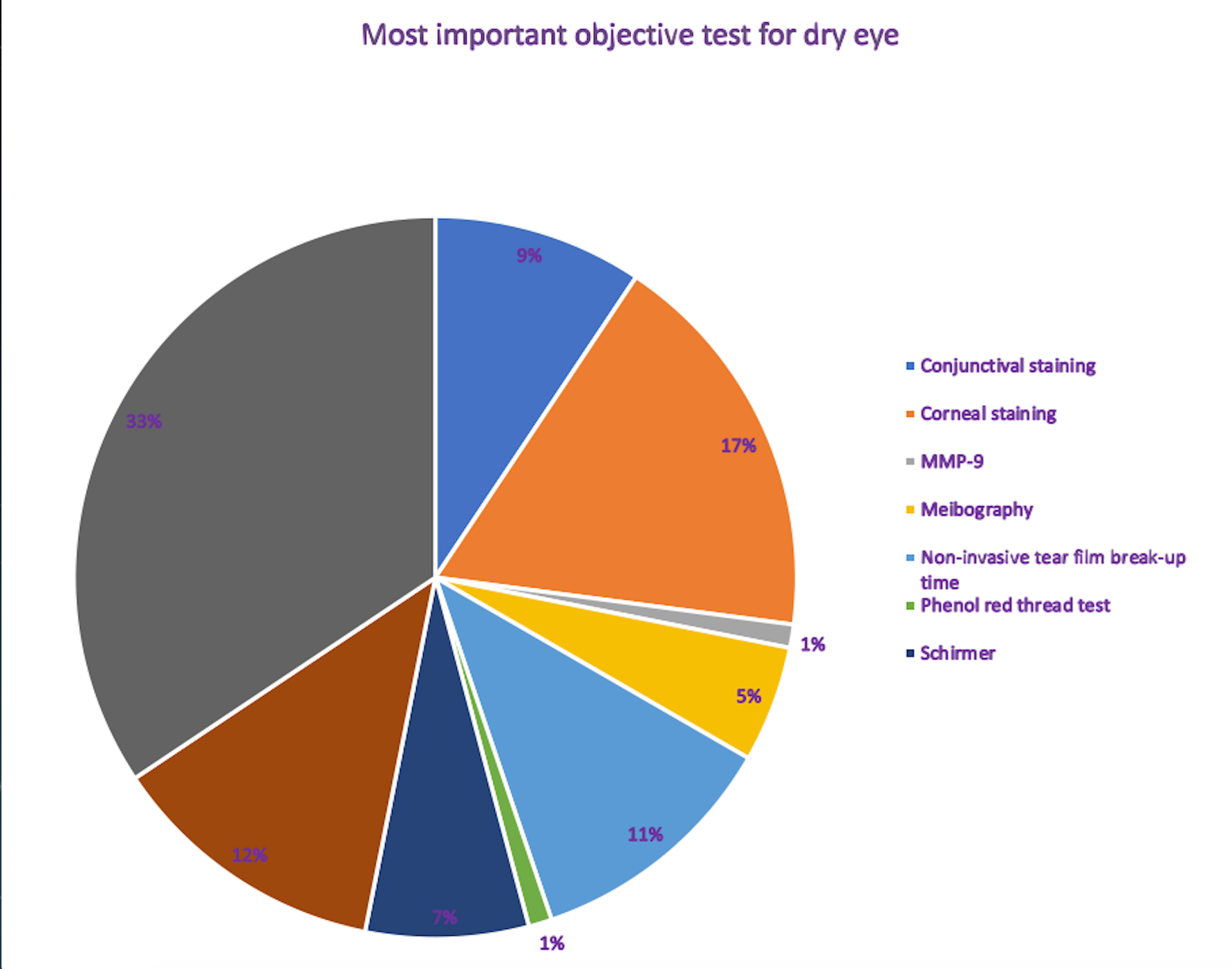 The most important objective dry eye test is TBUT with fluorescein, ODs say