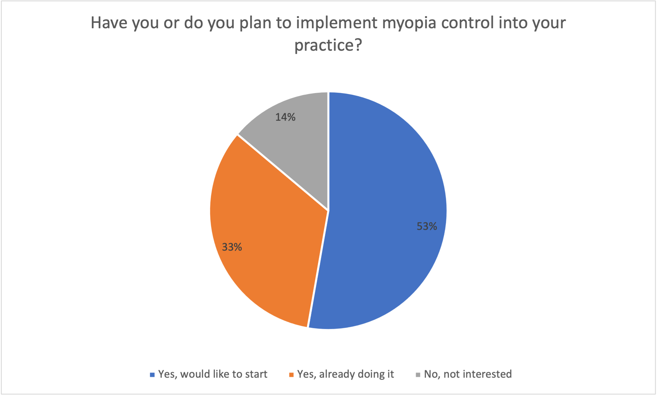 Poll results: Have you or do you plan to implement myopia control into your practice?