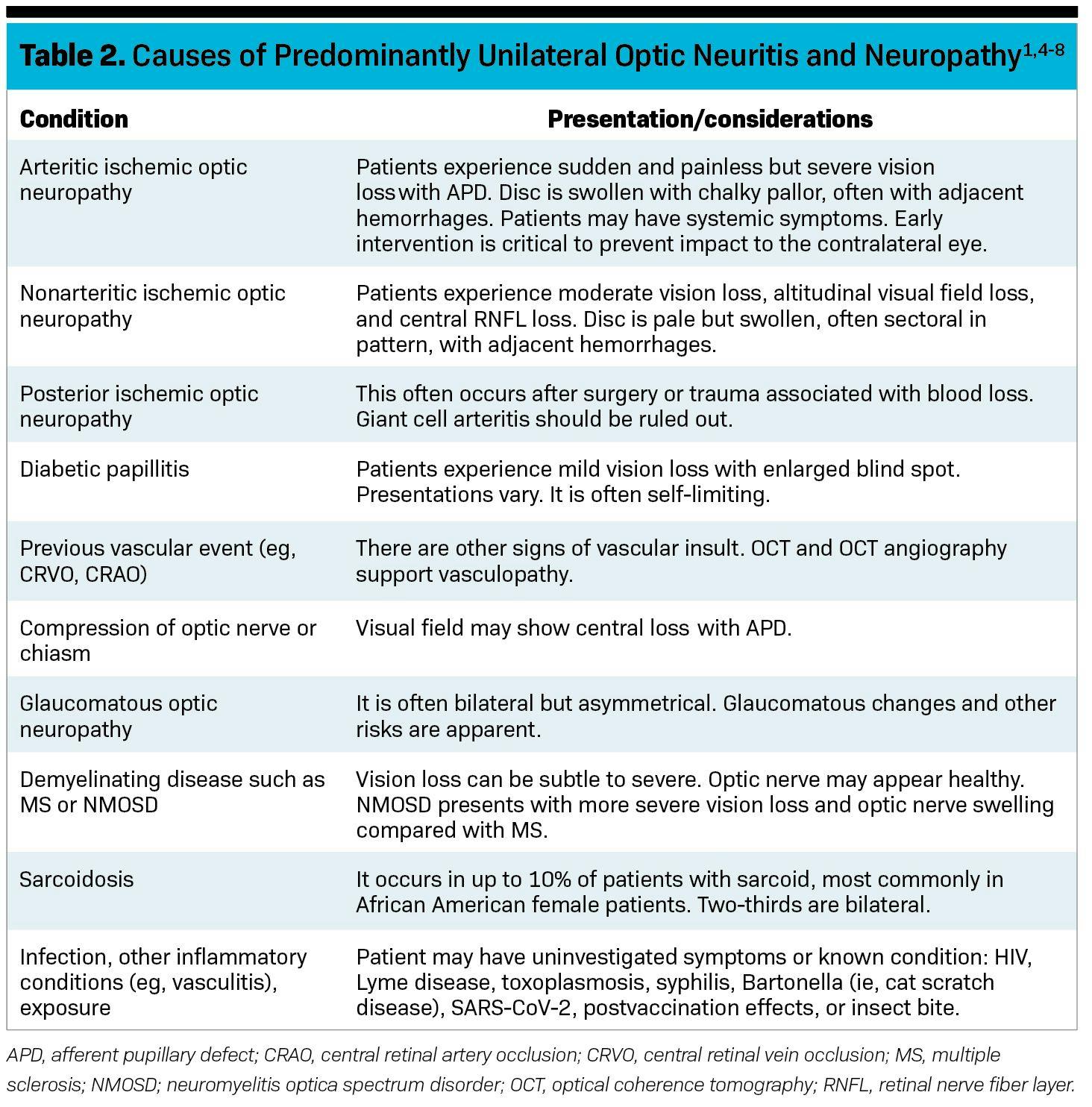 Table 2. Causes of predominantly unilateral optic neuritis and neuropathy