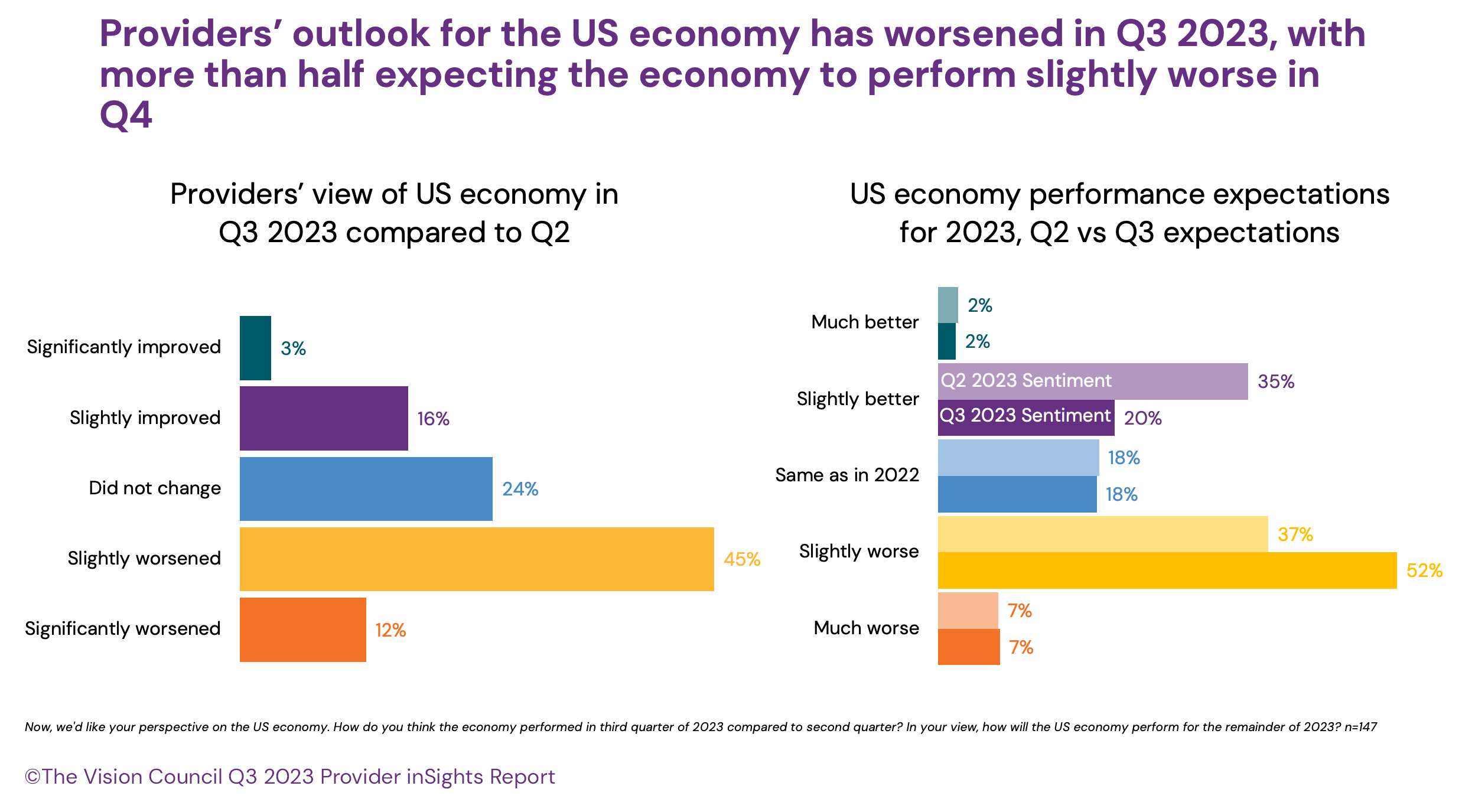 Providers' outlook for the US economy has worsened in Q3 2023, with more than half expecting the economy to perform slightly worse in Q4