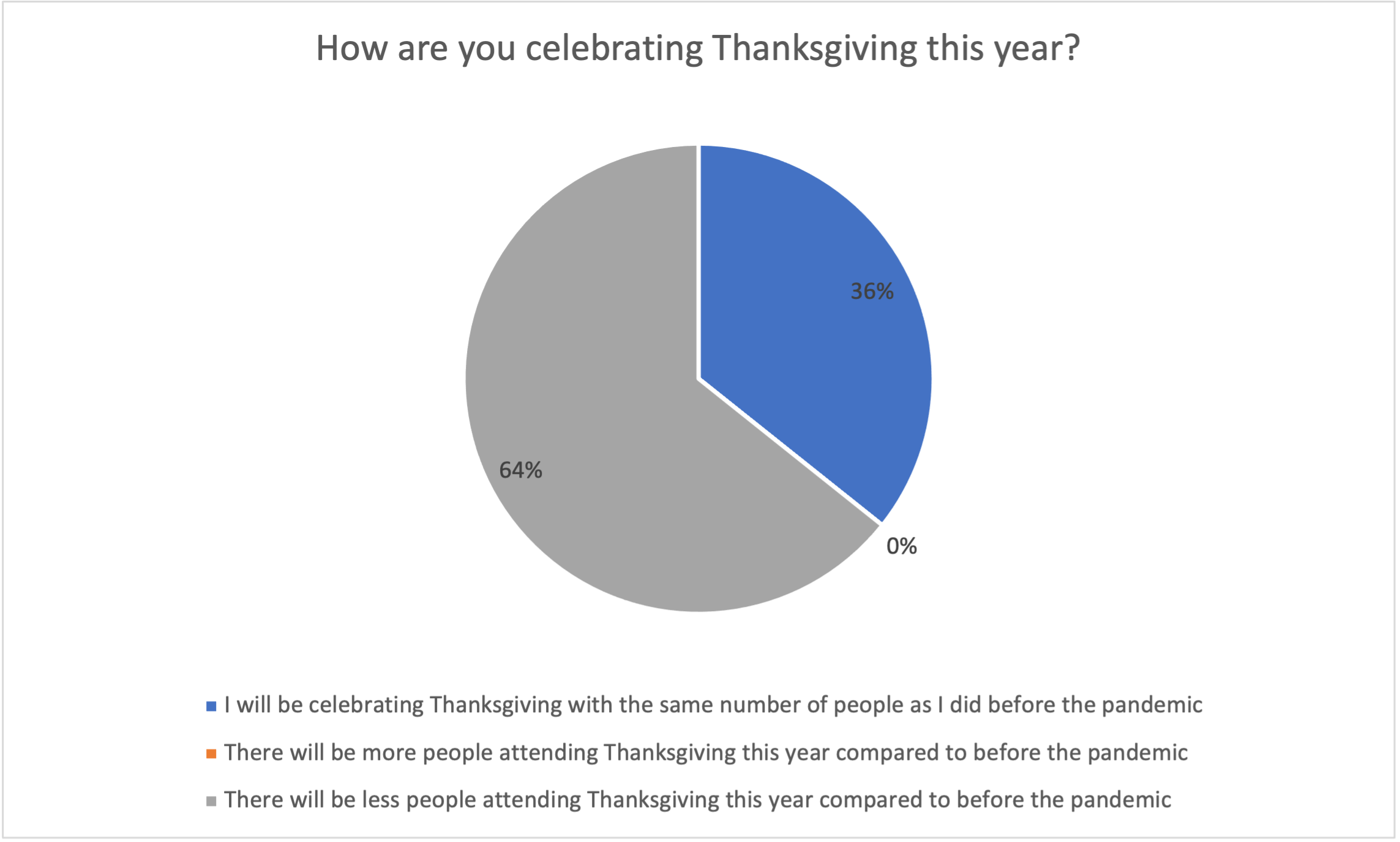 Poll results: How are you celebrating Thanksgiving this year?