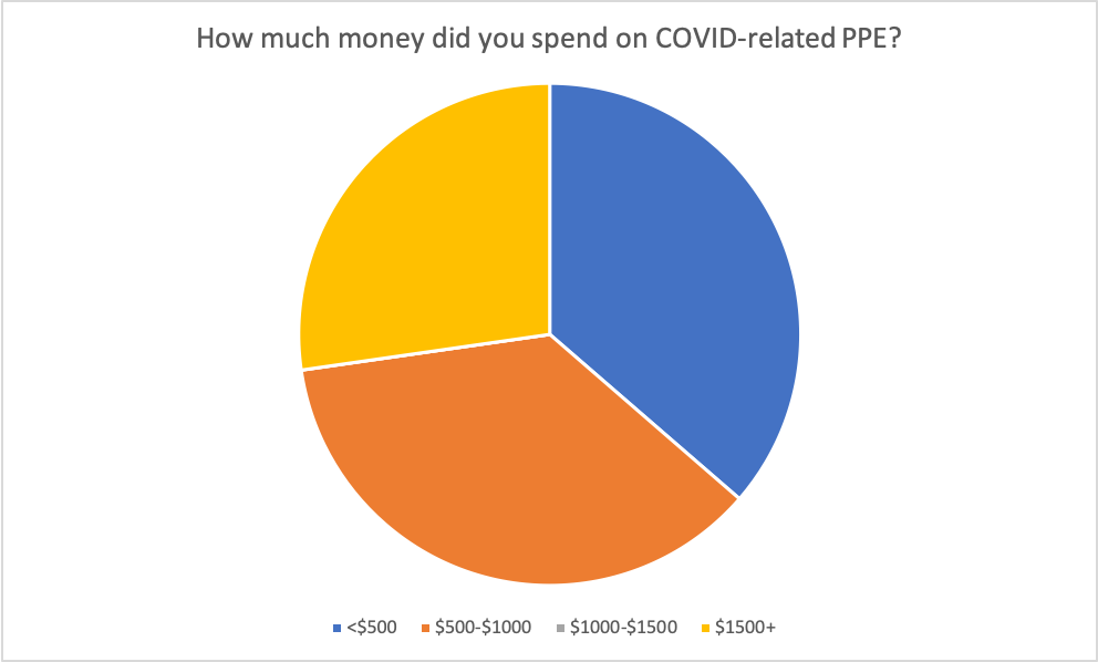 Poll results: How much money did you spend on COVID-related PPE?