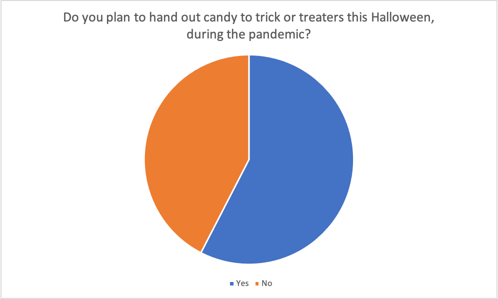 Poll results: Do you plan to hand out candy to trick or treaters this Halloween, during the pandemic?