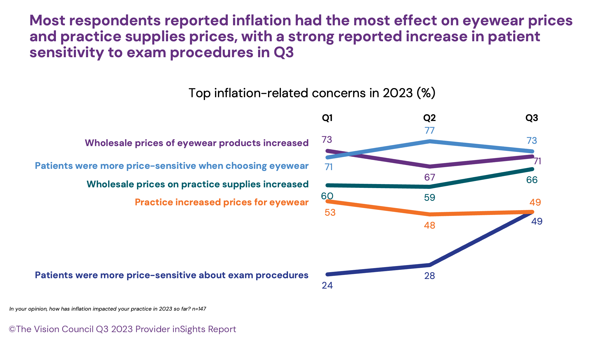 Most respondents reported inflation had the most effect on eyewear prices and practice supplies prices, wiht a strong reported increase in patient sensitivity to exam procedures in Q3