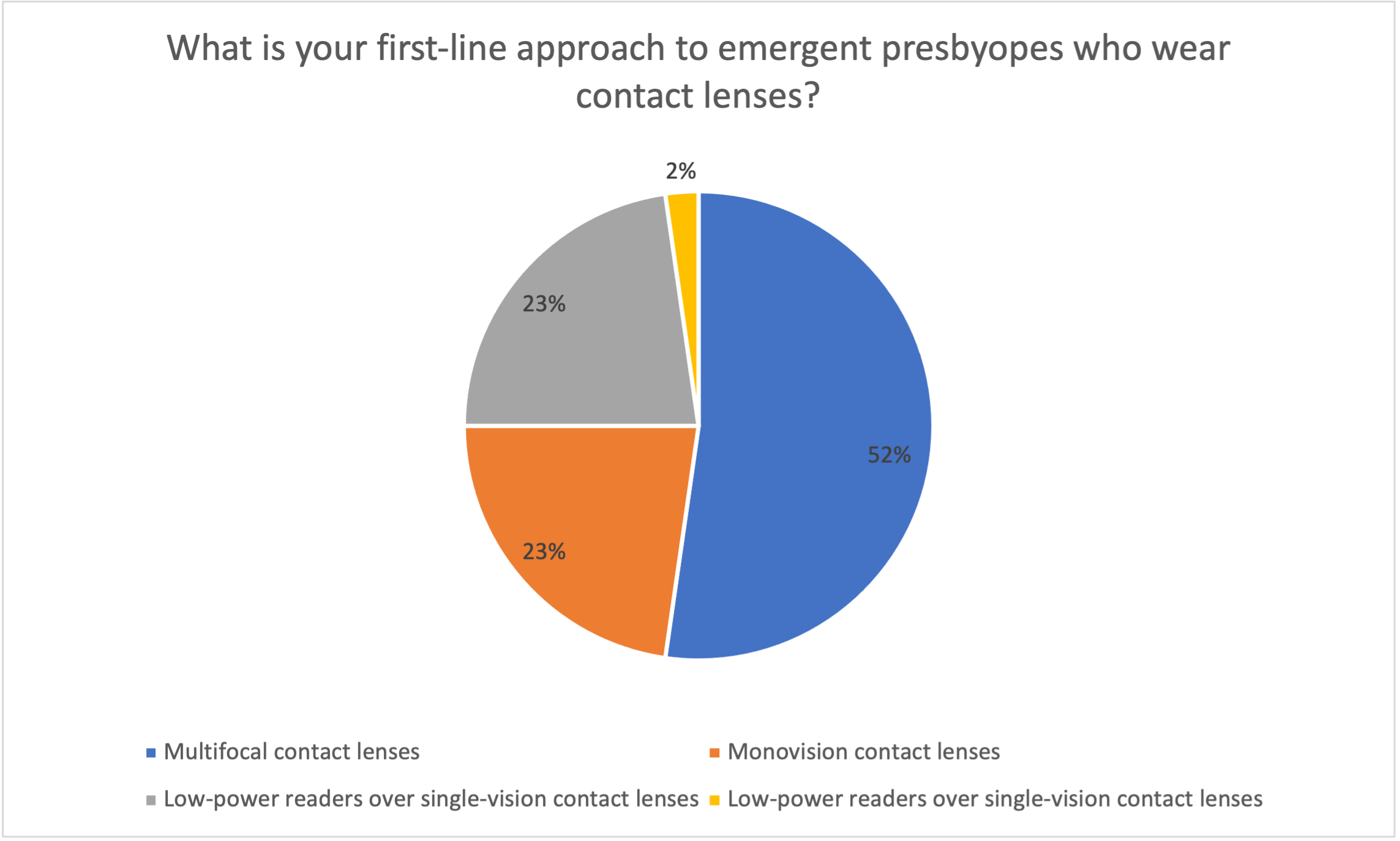 Poll results: What is your first-line approach to emergent presbyopes who wear contact lenses?