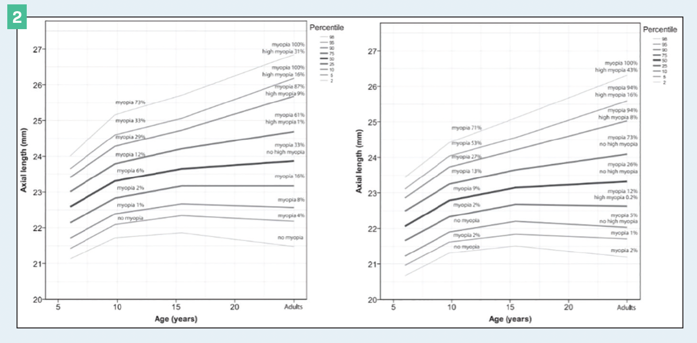 Figure 2. Axial length growth charts for European study subjects with the risk of myopia in adulthood. The myopia percentage on these charts represents the proportion of myopia halfway above and below the percentage line.