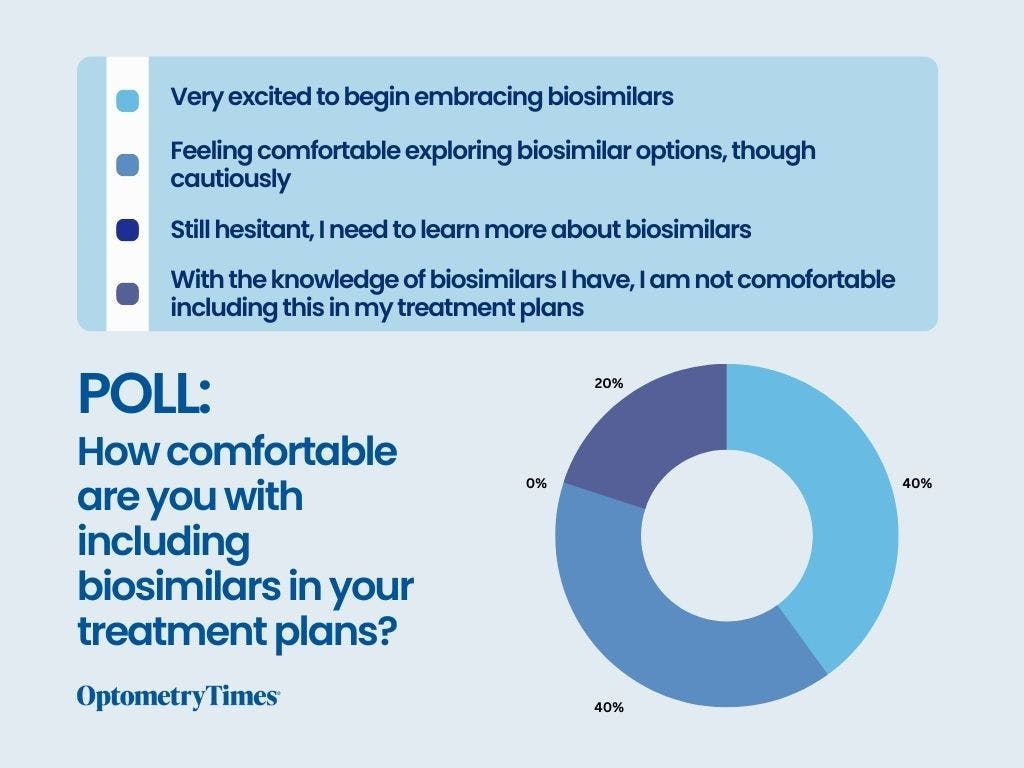 Poll results: How comfortable are you with including biosimilars in your treatment plans?