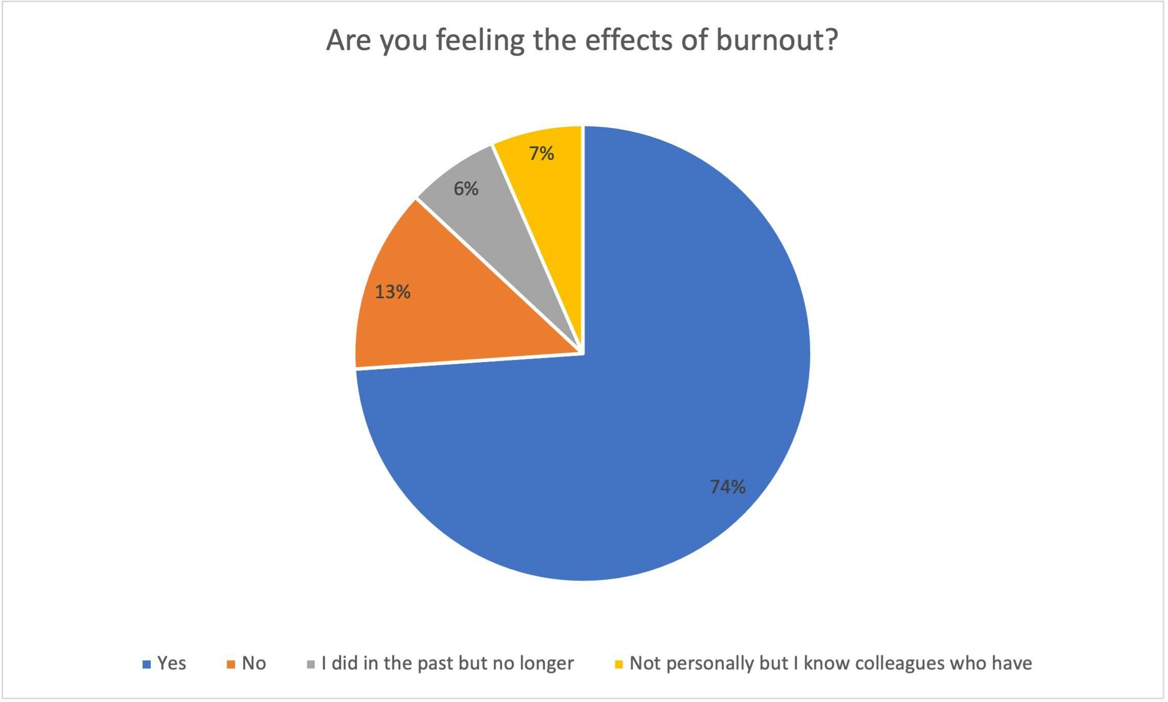 Poll results: Are you feeling the effects of burnout?
