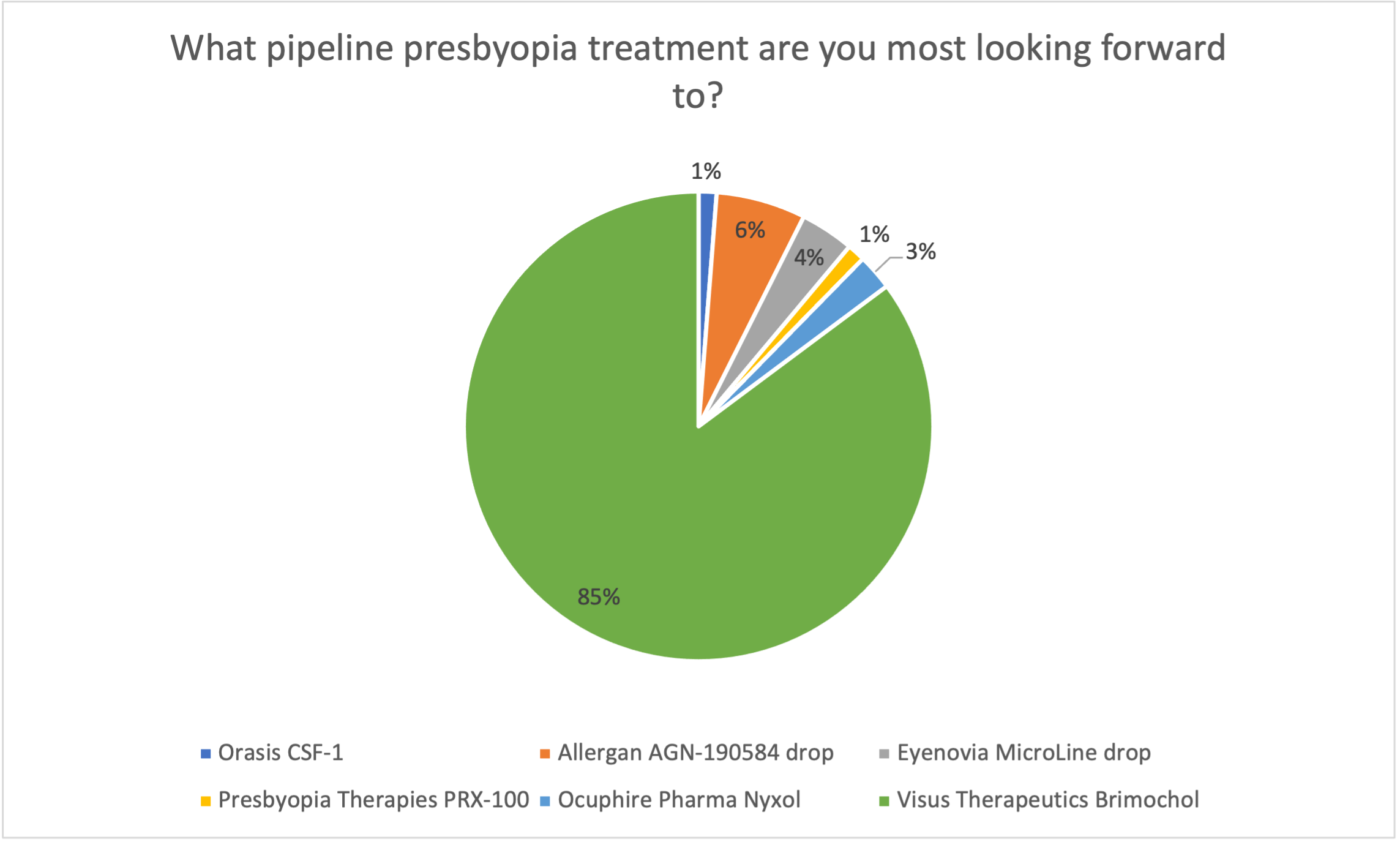 Poll results: What pipeline presbyopia treatment are you most looking forward to?