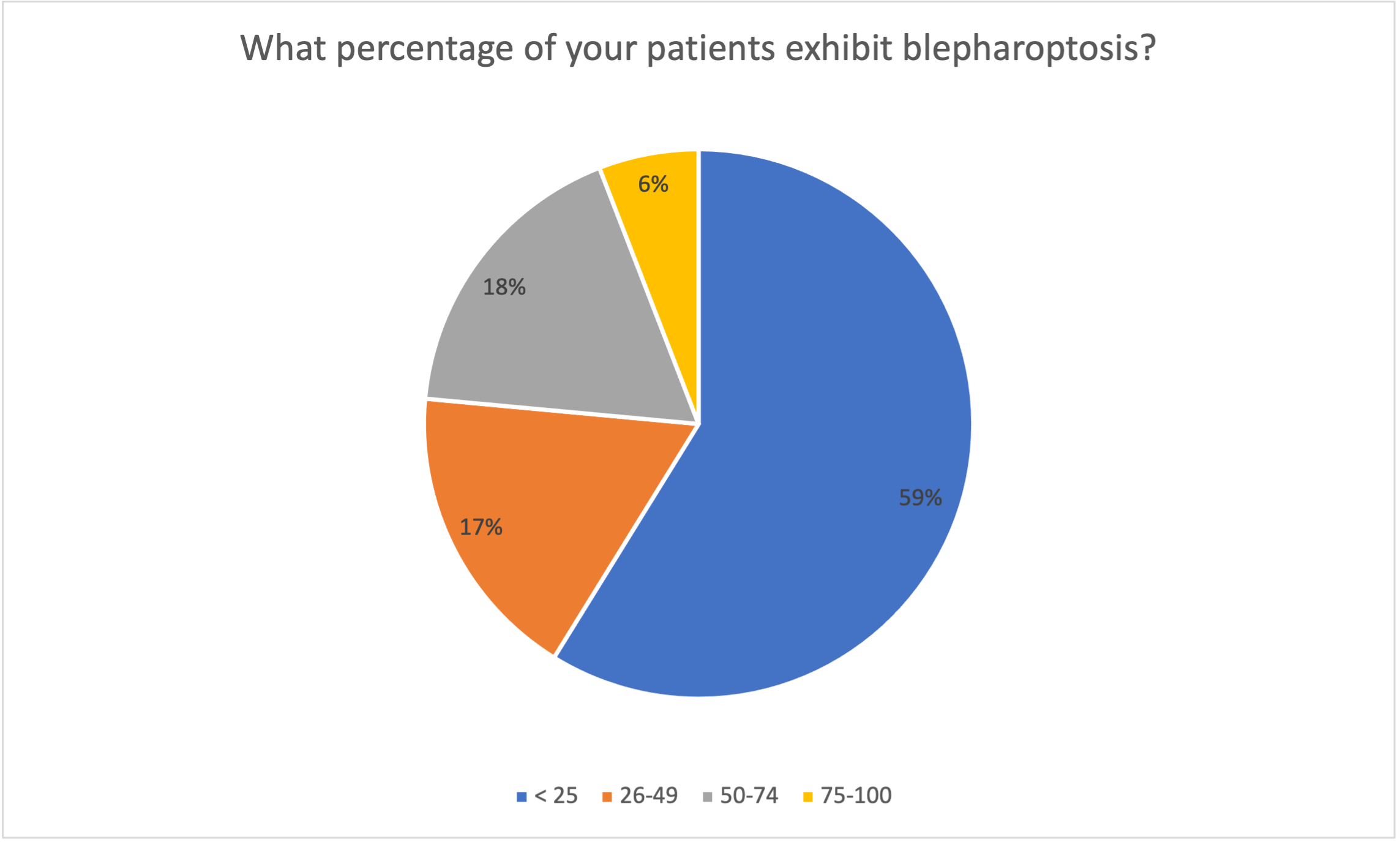 Poll results: What percentage of your patients exhibit blepharoptosis?