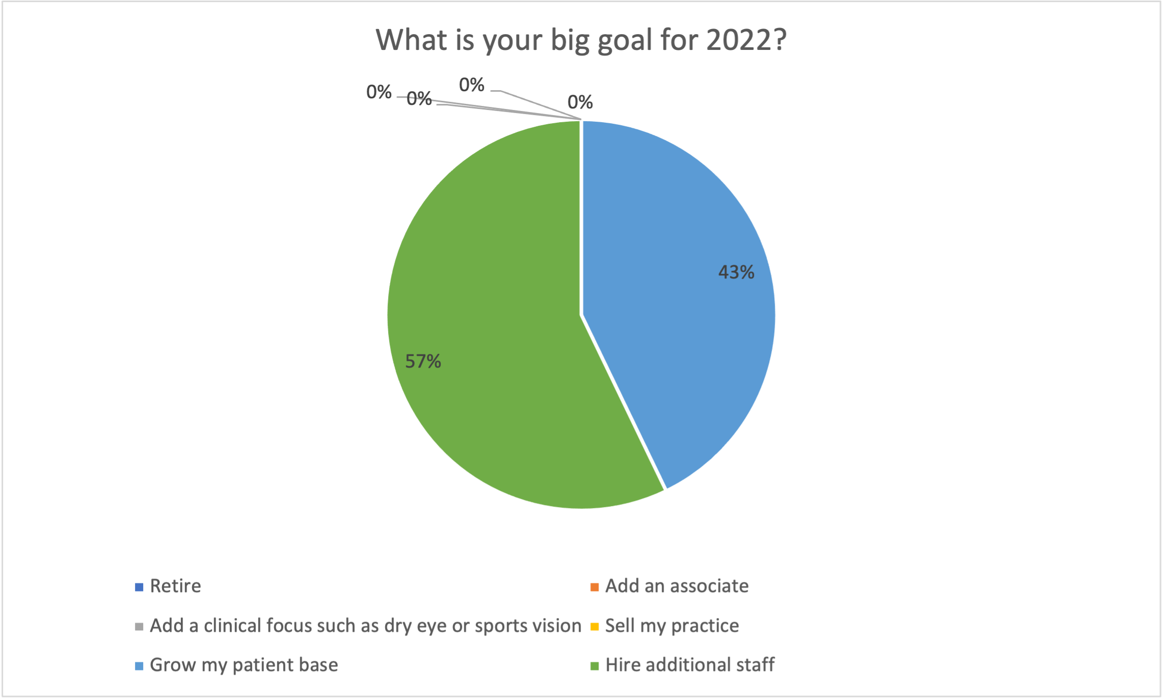 Poll results: What is your big goal for 2022?