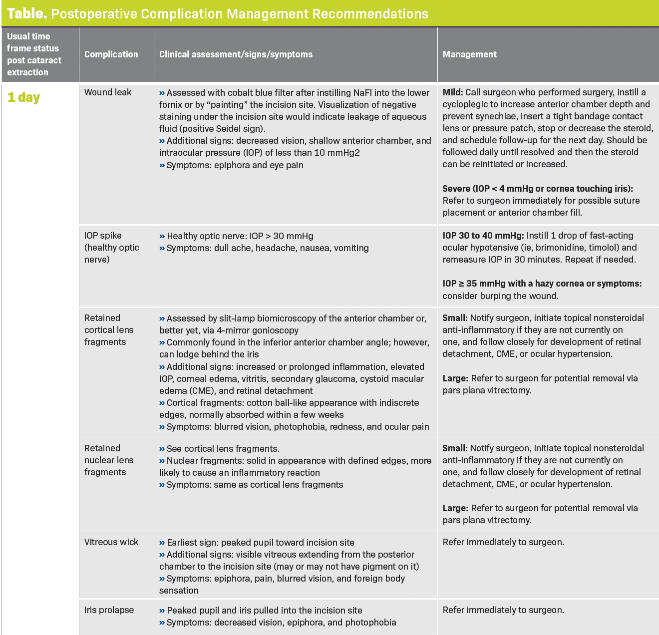 Table. Postoperative Complication Management Recommendations
