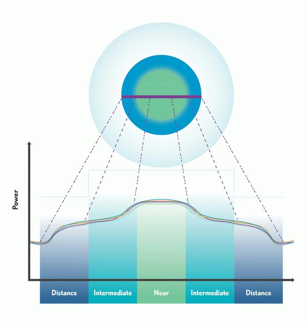 Figure 1. Representative power profile of a center-near multifocal contact lens. Because lenses generally have radial symmetry, one side of a power profile is sufficient to illustrate the change in power from the center to the periphery. Image credit: David P. Piñero, PhD