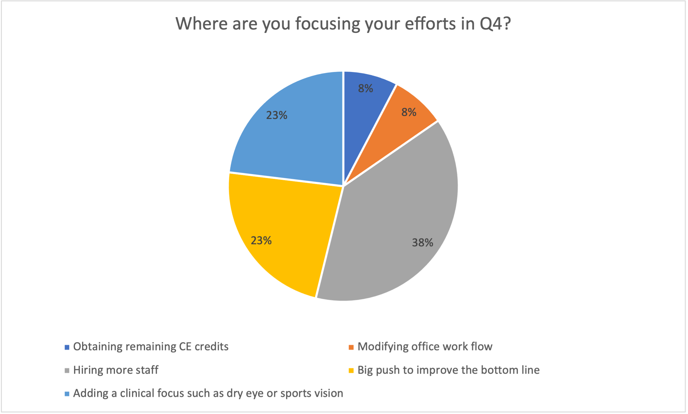 Poll results: Where are you focusing your efforts in Q4?