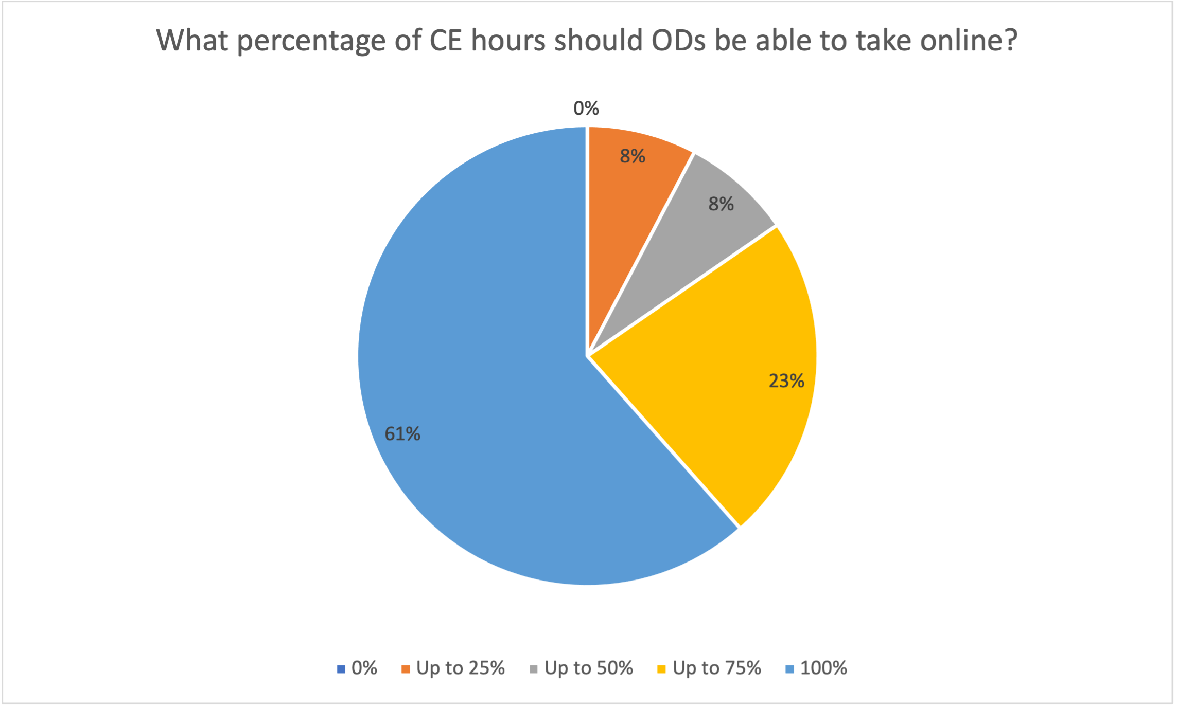 Poll results: What percentage of CE hours should ODs be able to take online?