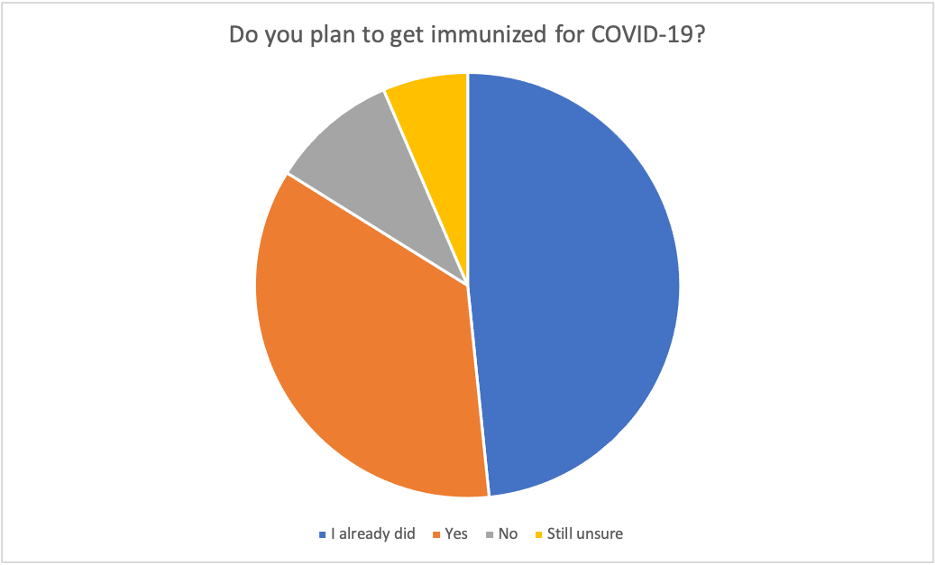 Poll Results: Do you plan to get immunized for COVID-19?
