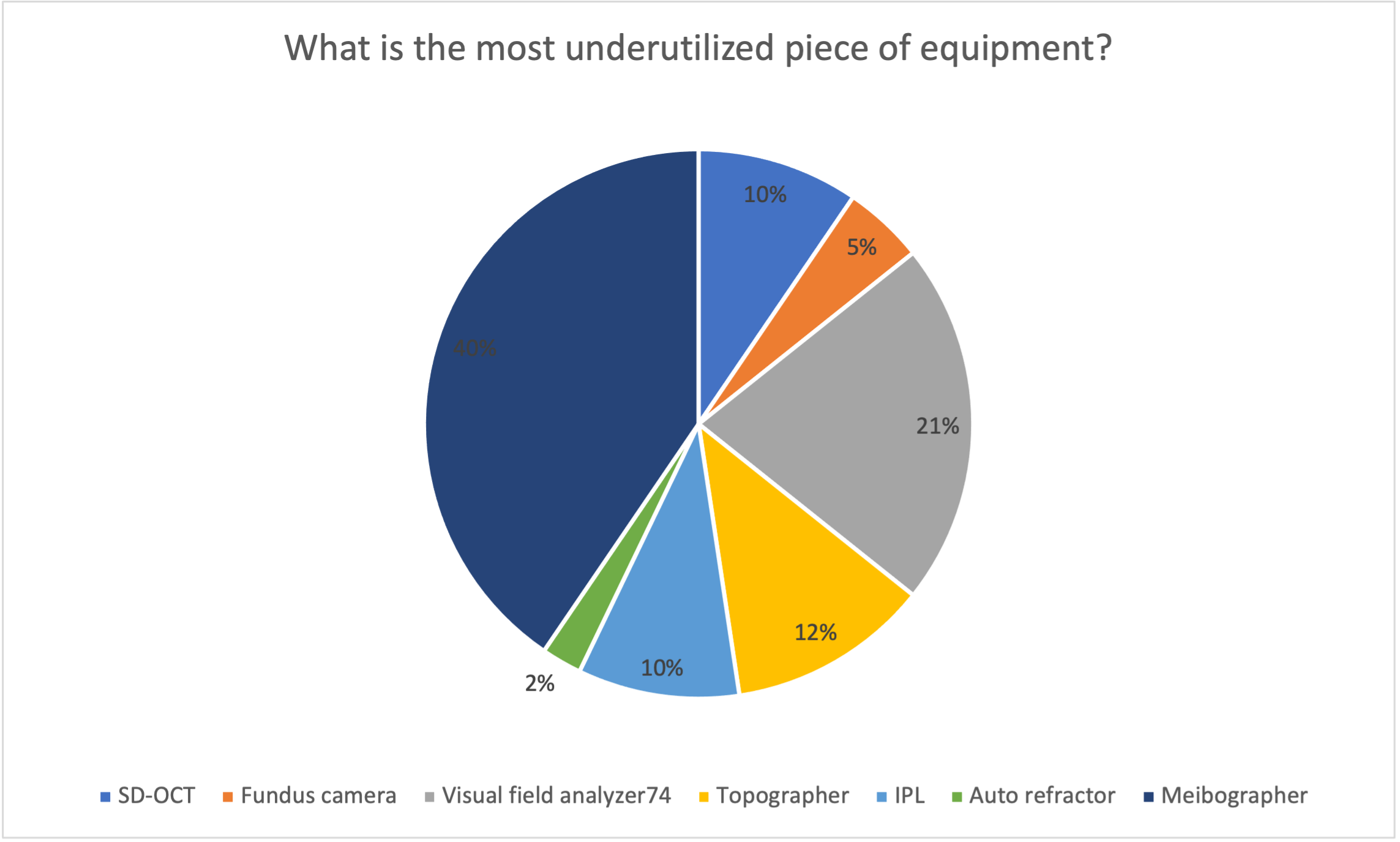 Poll Results: What is the most underutilized piece of equipment?