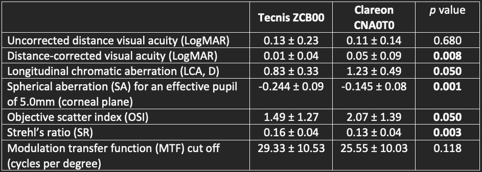 Table 2: Comparison of Visual Quantity and Optical Quality Results