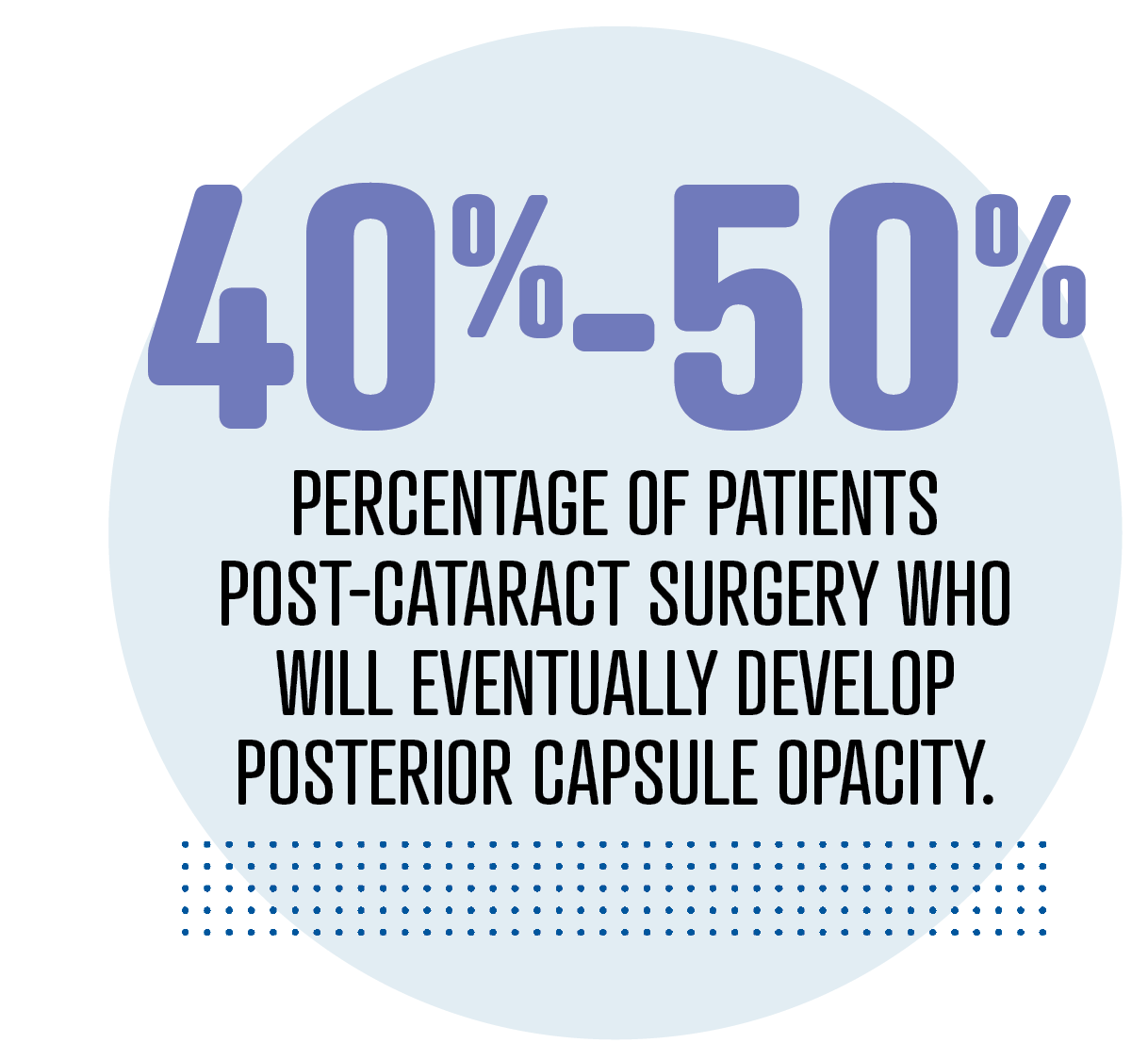 40%-50% percentage of patients post-cataract surgery who will eventually develop posterior capsule opacity