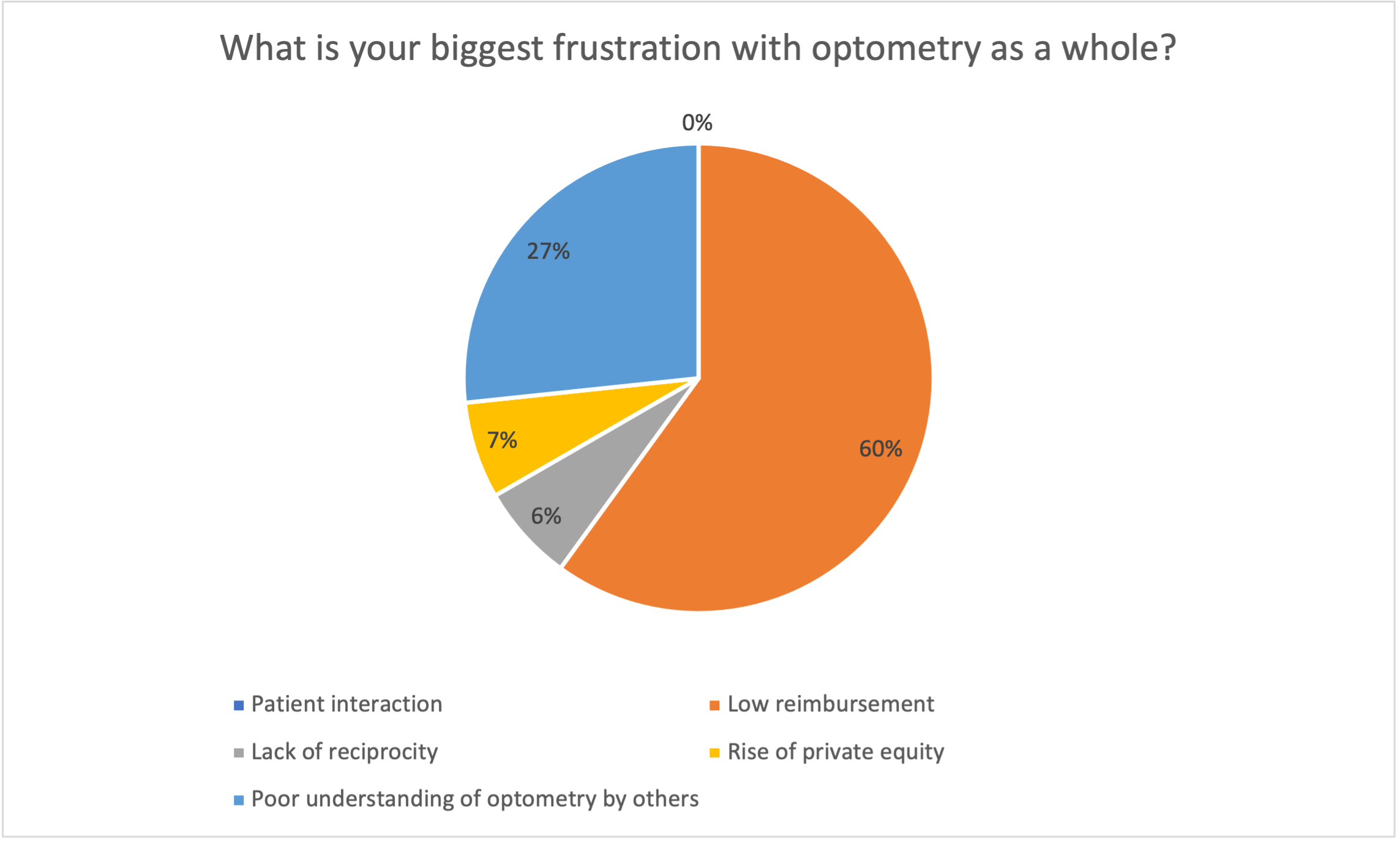 Poll results: What is your biggest frustration with optometry as a whole?
