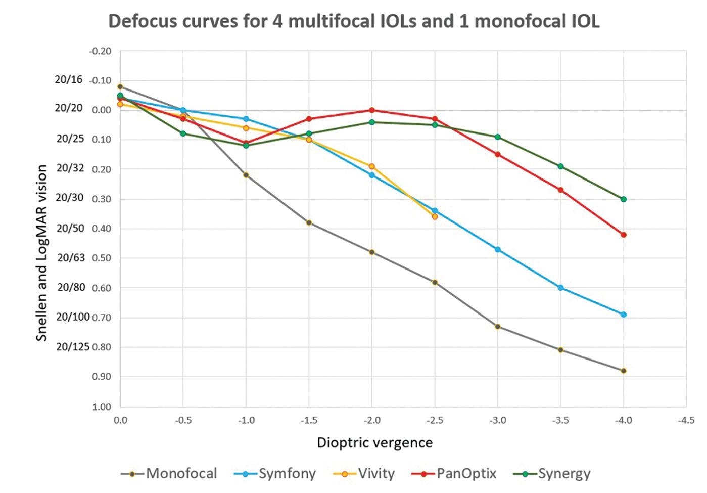 Figure 2: A defocus curve shows at a glance what the average patient should be able to see over a range of distances. Defocus curves are created by distance correcting the patient, then presenting a series of lenses in front of their eye and measuring the degree of defocus that is induced. Here are sample defocus curves for 4 multifocal IOLs (Symfony, Vivity, PanOptix, and Synergy) that are superimposed, although defocus curves often vary between studies.28-29 Bear in mind that superior defocus curves (ie, less defocus with near targets) are often accompanied by an increase in other optical issues..