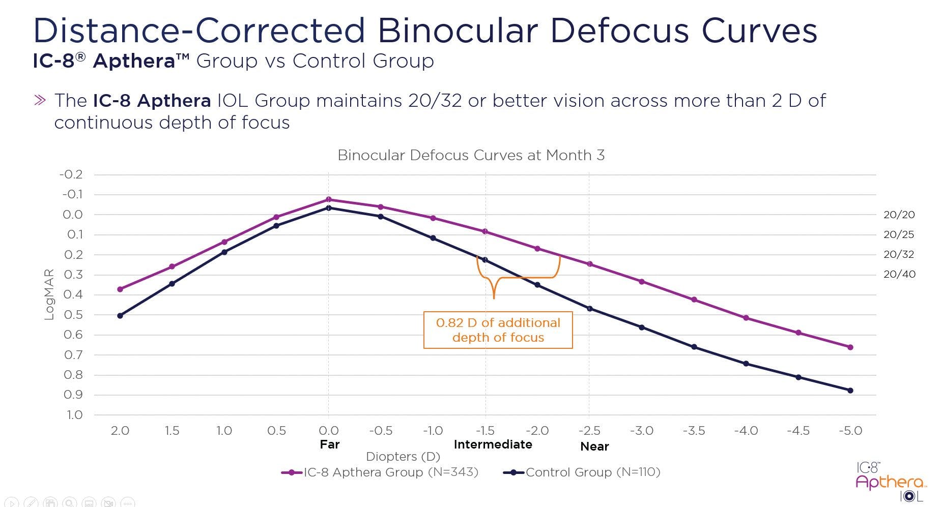 Figure 3. Distance-corrected binocular defocus curve for Apthera IOL patients (n = 343) vs control group patients with bilateral monofocal IOLs (n = 110).