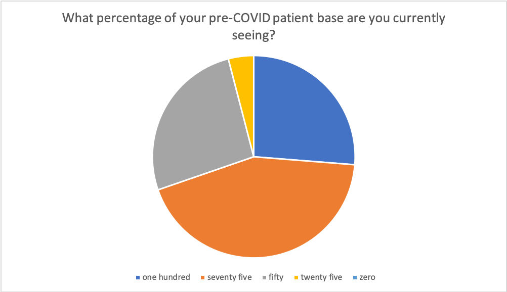 Poll results: What percentage of your pre-COVID patient base are you currently seeing?