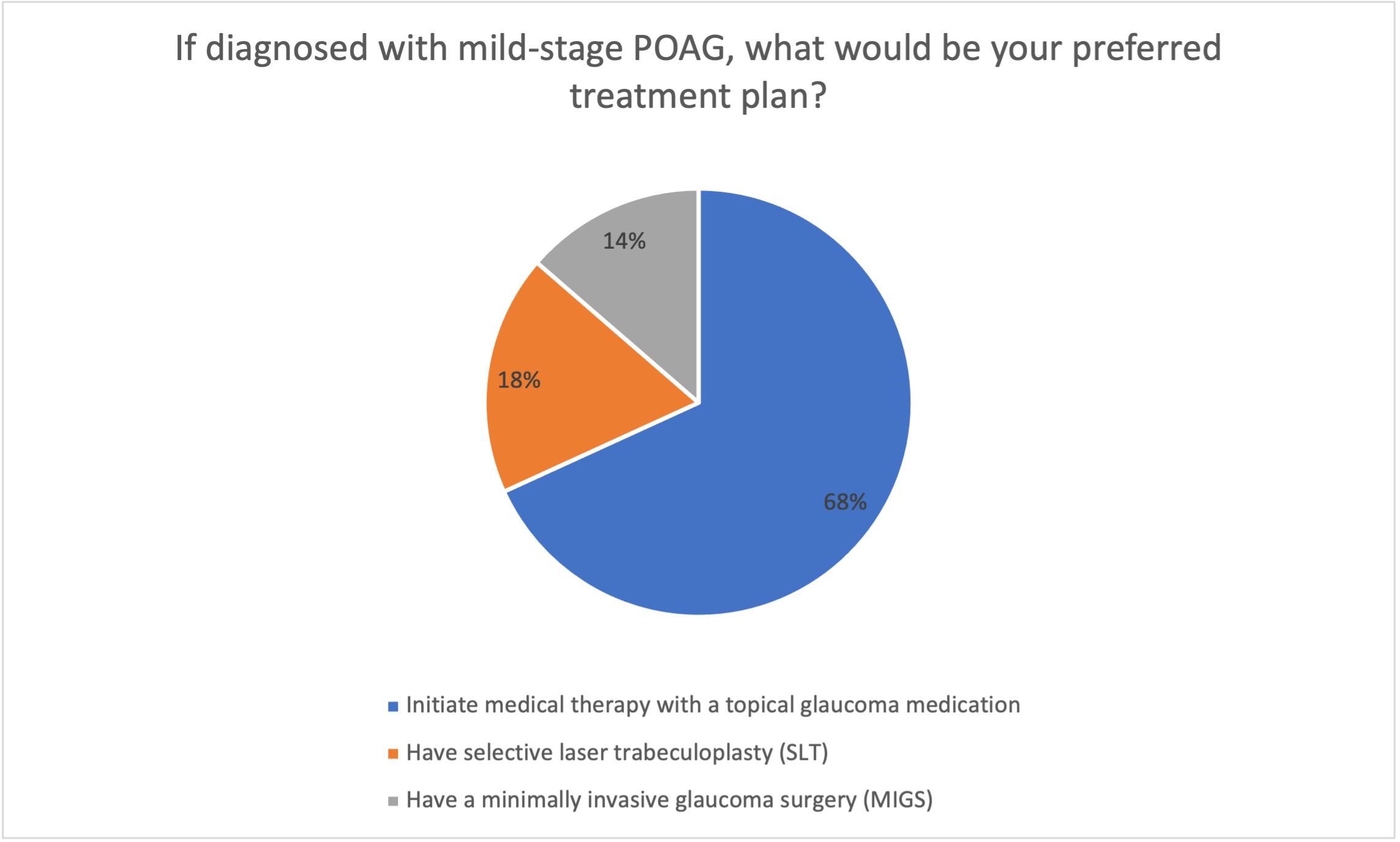 Poll results: Preferred treatment plans for mild-stage POAG