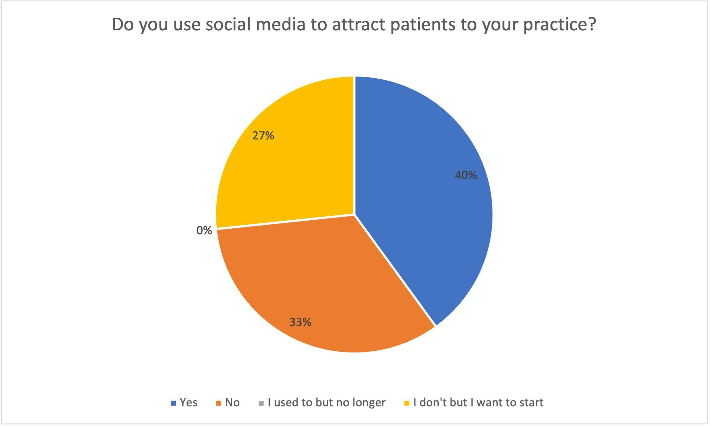 Poll Results: Social media to attract patients