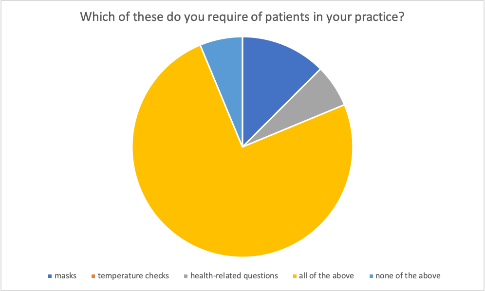 Poll results: Which of these do you require of patients in your practice?