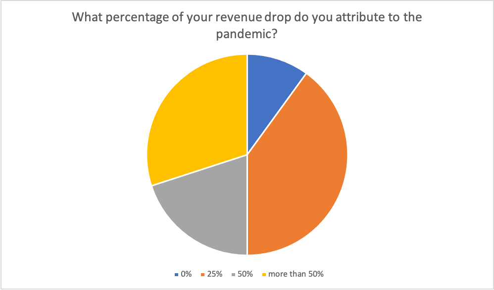 Poll results: What percentage of your revenue drop do you attribute to the pandemic?